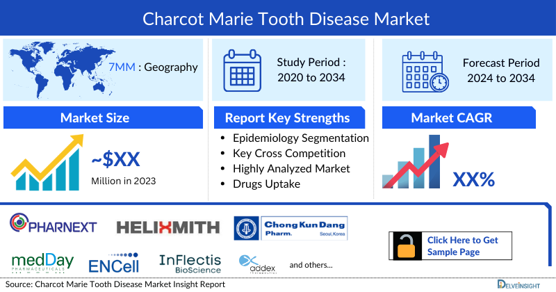 Charcot-Marie-Tooth Disease Market 